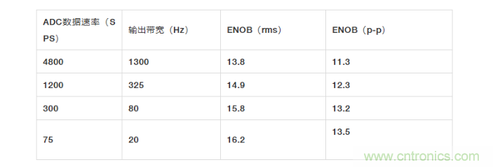 面對(duì)傳感器信號(hào)調(diào)理無(wú)從下手？本篇為你解答！