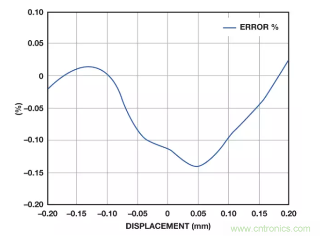面對(duì)傳感器信號(hào)調(diào)理無(wú)從下手？本篇為你解答！