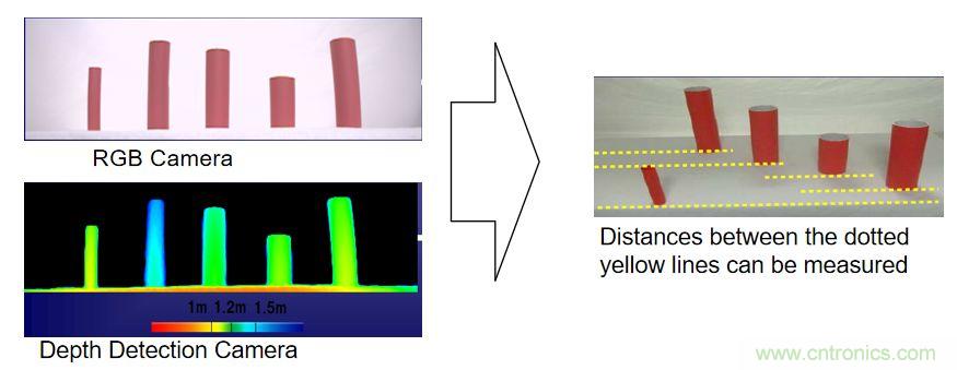 &ldquo;擁擠&rdquo;的ToF應用場景下，如何避免多個ToF測量信號的干擾？