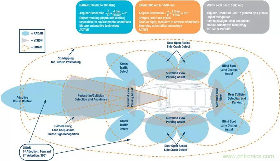 自動駕駛安全如何保障？底層傳感器信號鏈才是關鍵！