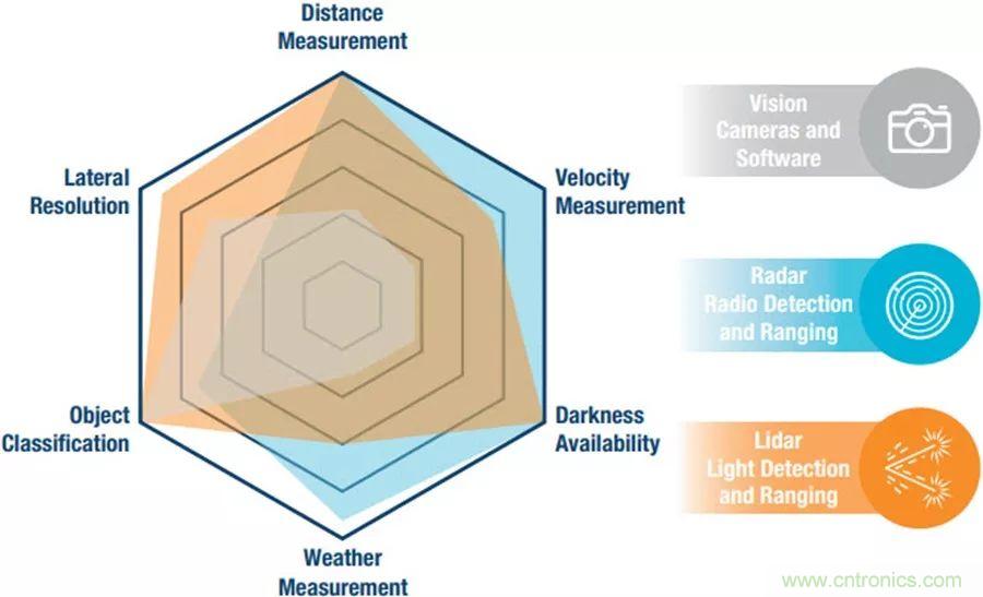 自動駕駛安全如何保障？底層傳感器信號鏈才是關鍵！