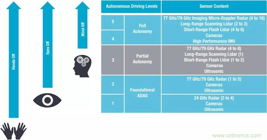 自動駕駛安全如何保障？底層傳感器信號鏈才是關鍵！