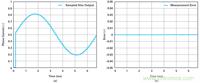 用于電機控制的優化&sum;-?調制電流測量