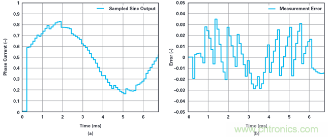 用于電機控制的優化&sum;-?調制電流測量