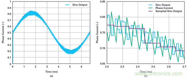 用于電機控制的優化&sum;-?調制電流測量