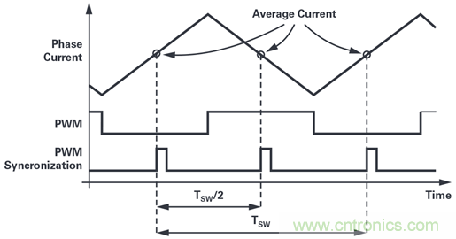 用于電機控制的優化&sum;-?調制電流測量