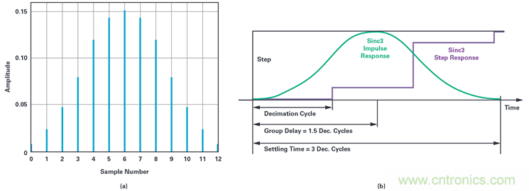 用于電機控制的優化&sum;-?調制電流測量