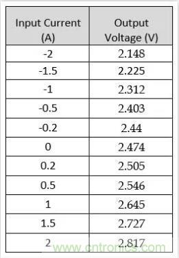 圖文并茂詳解自制電流傳感器過程，收獲滿滿！