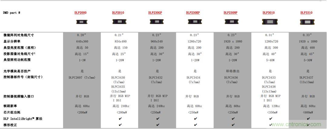 無懼挑戰(zhàn)！DLP Pico 技術助力智能音箱顯示屏設計