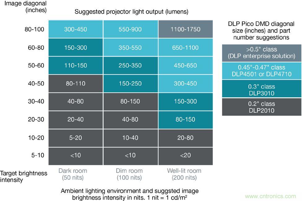 無懼挑戰(zhàn)！DLP Pico 技術助力智能音箱顯示屏設計