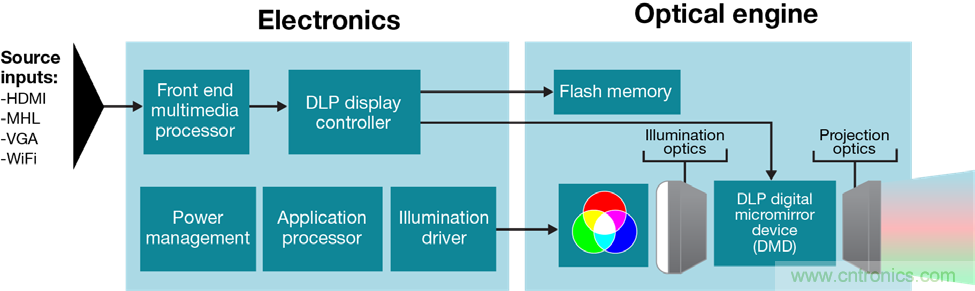 無懼挑戰(zhàn)！DLP Pico 技術助力智能音箱顯示屏設計