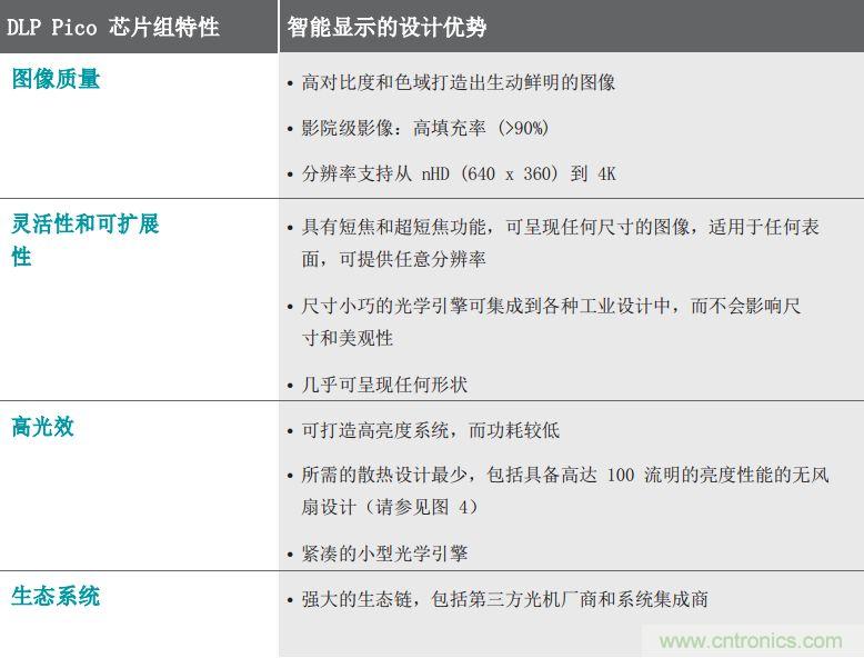 無懼挑戰(zhàn)！DLP Pico 技術助力智能音箱顯示屏設計