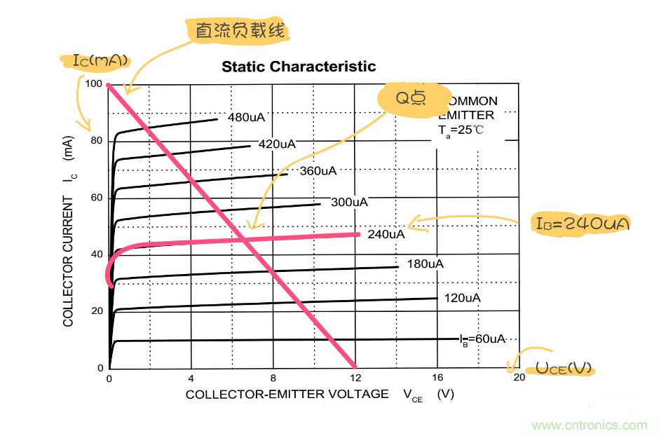 靜態(tài)工作點(diǎn)是什么？有什么作用？