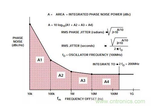 如何將振蕩器相位噪聲轉換為時間抖動？這個方法很簡單！
