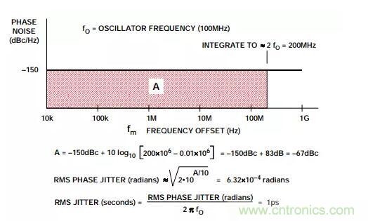 如何將振蕩器相位噪聲轉換為時間抖動？這個方法很簡單！
