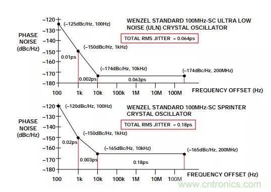 如何將振蕩器相位噪聲轉換為時間抖動？這個方法很簡單！