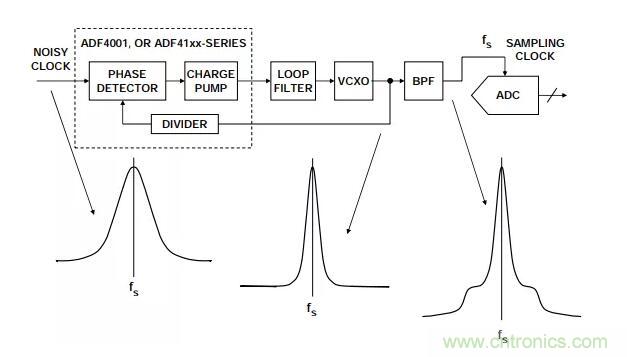如何將振蕩器相位噪聲轉換為時間抖動？這個方法很簡單！