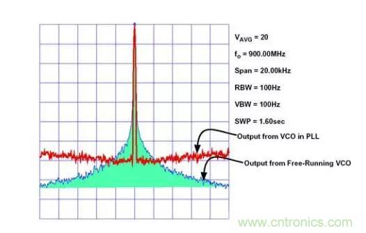 如何將振蕩器相位噪聲轉換為時間抖動？這個方法很簡單！