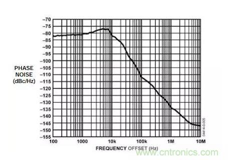 如何將振蕩器相位噪聲轉換為時間抖動？這個方法很簡單！