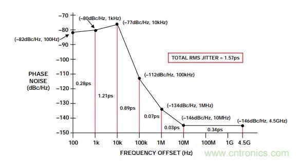 如何將振蕩器相位噪聲轉換為時間抖動？這個方法很簡單！