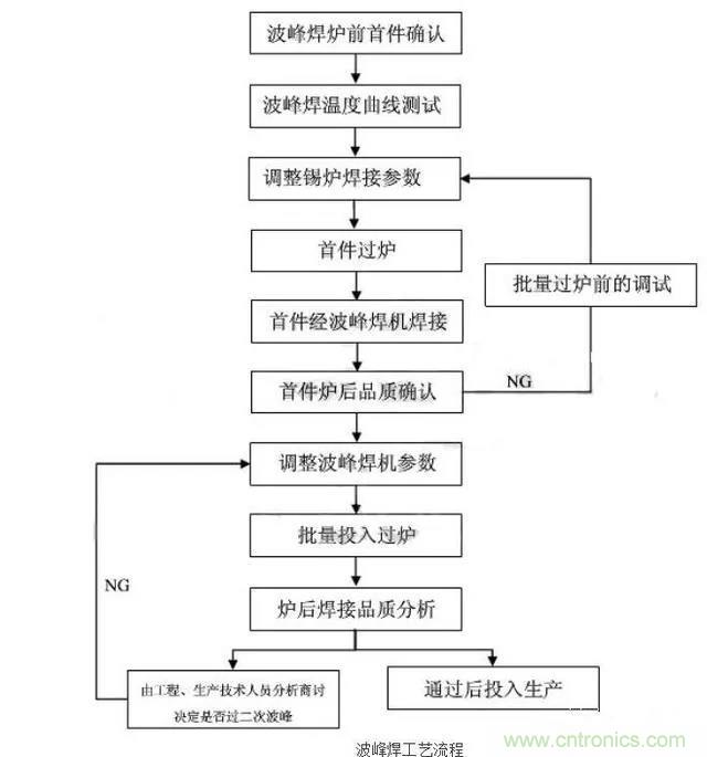 搞不懂波峰焊和回流焊的內(nèi)容,你還怎么設(shè)計電路板~ 搞不懂波峰焊和回流焊的內(nèi)容,你還怎么設(shè)計電路板~
