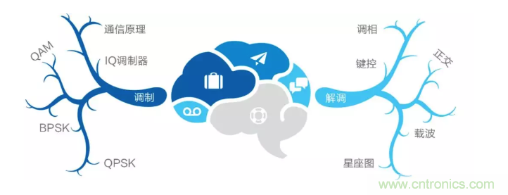 5G調制怎么實現的？原來通信搞到最后，都是數學!