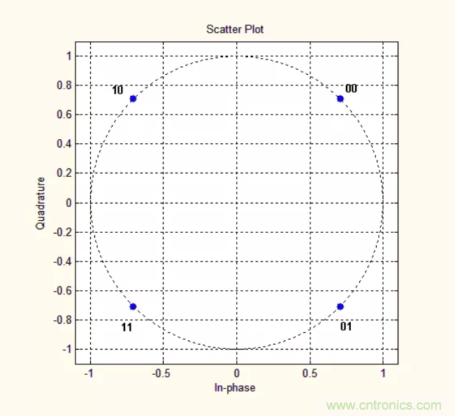 5G調制怎么實現的？原來通信搞到最后，都是數學!