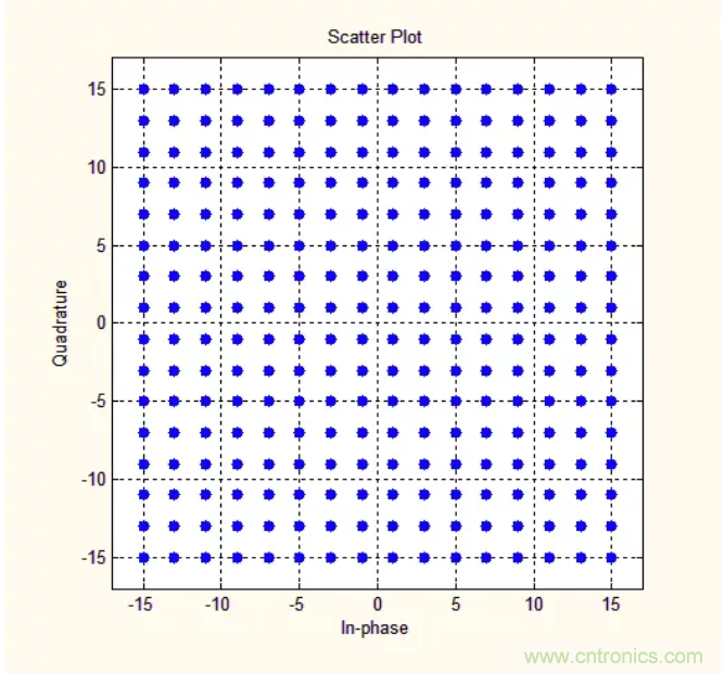 5G調制怎么實現的？原來通信搞到最后，都是數學!