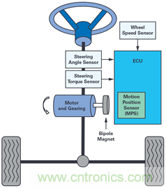 雙AMR電機位置傳感器,適用于安全性至關重要的應用