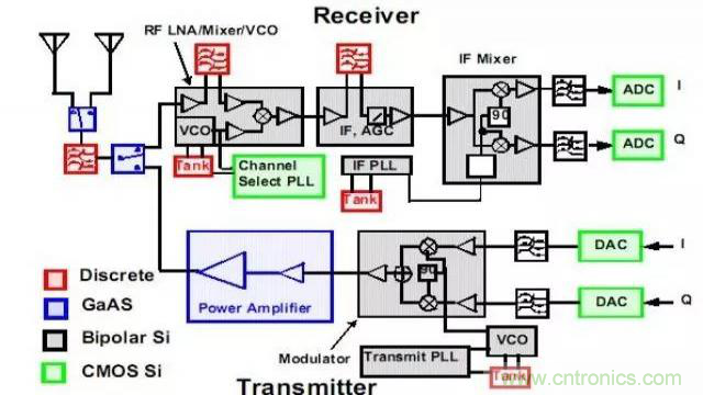 射頻放大器有哪些主要類型? 射頻放大器有哪些主要類型?