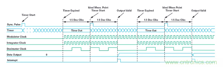 針對同步優化的新型sinc濾波器結構，你了解了嗎？