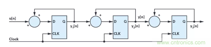 針對同步優化的新型sinc濾波器結構，你了解了嗎？