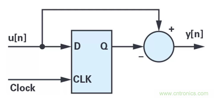 針對同步優化的新型sinc濾波器結構，你了解了嗎？