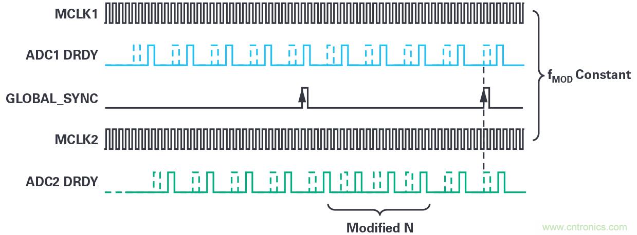 同步關鍵的分布式系統時，新型&Sigma;-&Delta; ADC架構可避免中斷的數據流