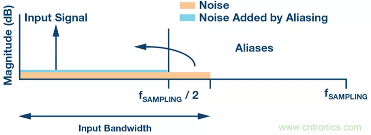 如何設計無緩沖ADC？這是屬于工程師的藝術~