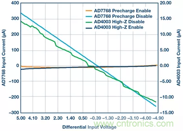 如何設計無緩沖ADC？這是屬于工程師的藝術~
