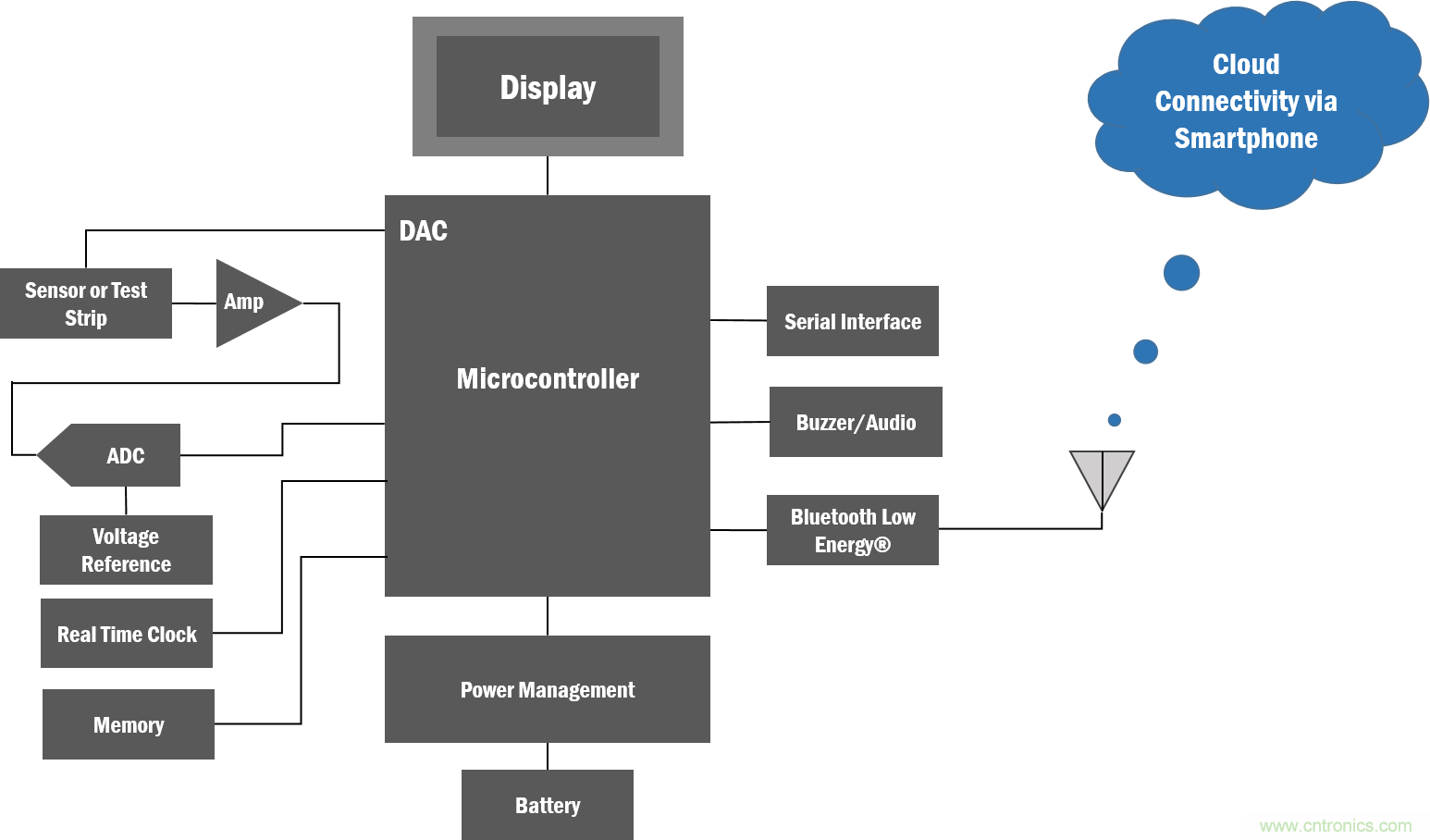 如何創(chuàng)建一個(gè)集成且不顯眼的糖尿病管理系統(tǒng)？