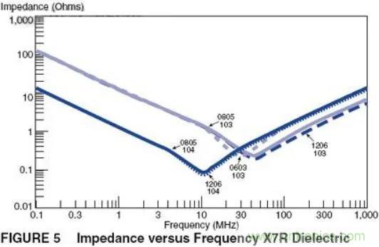 如何運用電源設計中的去耦電容? 如何運用電源設計中的去耦電容?