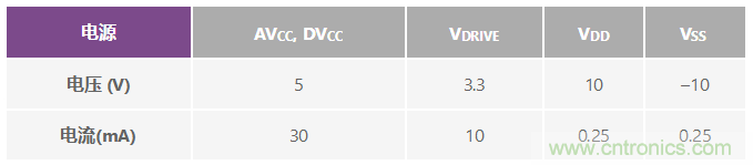 ADuC7026提供可編程電壓，用于評(píng)估多電源系統(tǒng)