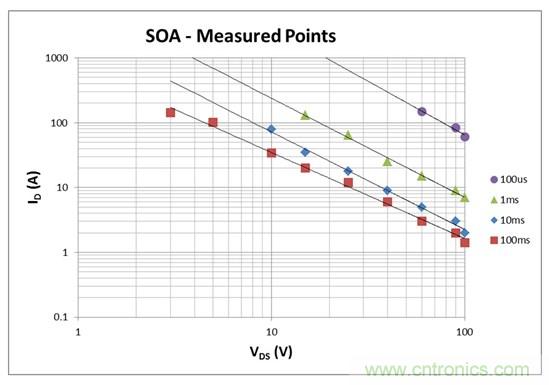 看懂MOSFET數據表，第2部分&mdash;安全工作區 (SOA) 圖