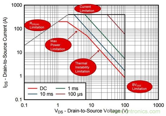 看懂MOSFET數據表，第2部分&mdash;安全工作區 (SOA) 圖