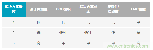 為工業(yè)4.0啟用可靠的有線CbM，利于縮短設計周期和測試時間