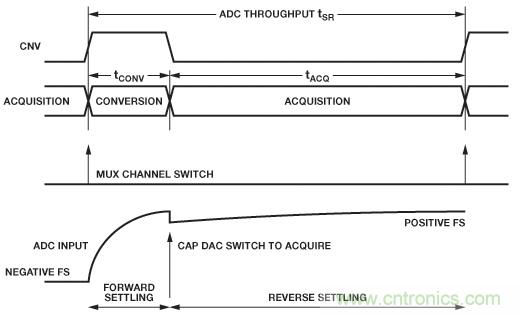 精密SAR模數(shù)轉(zhuǎn)換器的前端放大器和RC濾波器設計