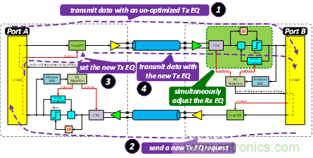 PCIe Gen3/Gen4接收端鏈路均衡測試(上篇:理論篇)