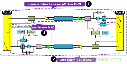 PCIe Gen3/Gen4接收端鏈路均衡測試(上篇:理論篇)