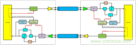 PCIe Gen3/Gen4接收端鏈路均衡測試(上篇:理論篇)