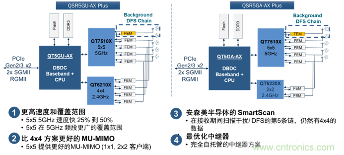 安森美Quantenna的Wi-Fi 6和Wi-Fi 6E 技術與方案使聯接更快、更廣、更高效