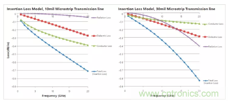 影響毫米波電路的幾個關鍵問題:設計傳輸線、選擇PCB板、性能優化 影響毫米波電路的幾個關鍵問題:設計傳輸線、選擇PCB板、性能優化