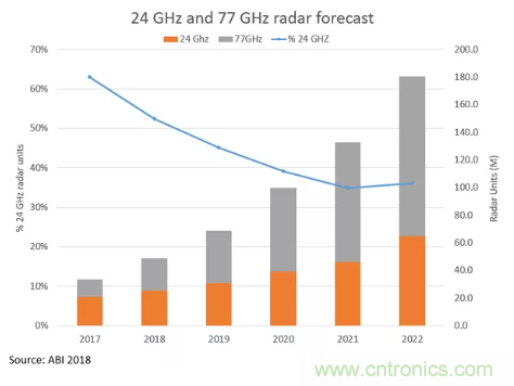 影響毫米波電路的幾個關鍵問題:設計傳輸線、選擇PCB板、性能優化 影響毫米波電路的幾個關鍵問題:設計傳輸線、選擇PCB板、性能優化