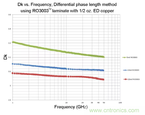 影響毫米波電路的幾個關鍵問題:設計傳輸線、選擇PCB板、性能優化 影響毫米波電路的幾個關鍵問題:設計傳輸線、選擇PCB板、性能優化